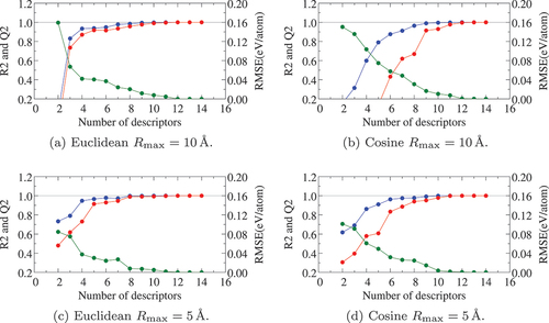 Figure 6. Regression analysis of the total energy with descriptors up to the second order of the five PCs in Al2O3 polymorph structures. (a) Euclidean-distance Rmax=10 Å, (b) Cosine-distance Rmax=10 Å, (c) Euclidean-distance Rmax=5 Å, and (d) Cosine-distance Rmax=5 Å. Blue, red, and green dots and lines denote the coefficient of determination (R2), its leave-one-out coefficient (Q2), and root mean square error (RMSE), respectively.
