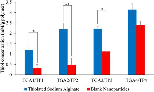Figure 7 Thiol concentration profiles for TGA and TP (mean ± SD, n=3). *(p < 0.05) and **(p < 0.01) show a significant difference between the polymers and nanoparticles.