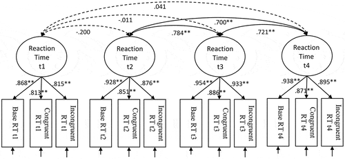 Figure 4. Confirmatory factor analysis showing longitudinal stability of a latent factor representing response speed on the letter-sound integration task. All coefficients are standardized.