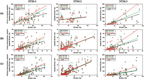 Figure 7. Distribution of ER data and synthetic ER data from (a) direct correlation analysis, (b) linear interpolation analysis, and (c) bilinear interpolation analysis.