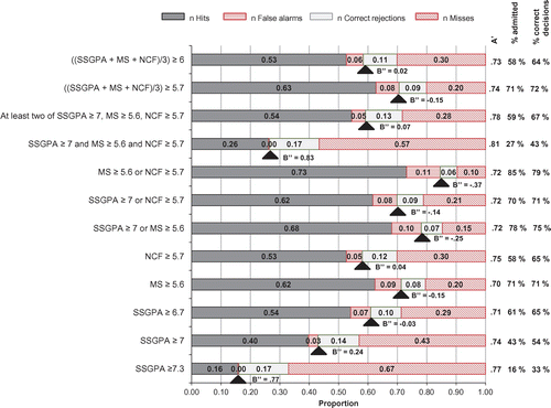 Figure 4. A comparison of admission toolkits based on the cut-offs of 7, 5.6 and 5.7 for SSGPA, MS and NCF, respectively, predicting Y1 (n = 279). For ‘At least two’ matched students were hypothetically admitted if they scored ≥7, ≥5.6 or ≥5.7 on at least any two of SSGPA, MS or NCF, respectively. ((SSGPA + MS + NCF)/3) ≥ 6, ((SSGPA + MS + NCF)/3) ≥ 5.7, SSGPA ≥6.7 and SSGPA ≥7.3 were added for comparison. The criterion and its results in terms of proportion of admitted applicants, given on the x-axis, is represented by the black triangle for each admission toolkit.