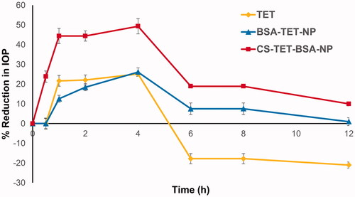 Figure 9. Percentage decrease in IOP after topical ocular instillation of a single dose of TET, TET-BSA-NPs, and CS-TET-BSA-NPs. Data expressed as mean ± SD (n = 3).