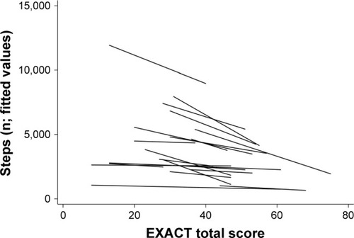 Figure 1 Fitted regression lines for individual patients for the association between daily step count and daily EXACT score from model 1. The figure shows the predicted number of daily steps for the given EXACT score. There appears to be a weaker association (slope more horizontal) at higher numbers of steps, and more between-patient variation at lower EXACT scores (fewer symptoms).