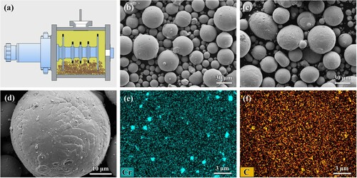 Figure 1. (a) Schematic illustration of the horizontal ball mill used in the current study; SEM micrographs showing particle distribution and morphology of (b) the as-received HEA powder and (c) the HEA-Cr3C2 powder mixture, (d) particle surface structure of the HEA-Cr3C2 powder mixture; (e and f) EDS mapping result of the surface of a HEA particle assembled by fine Cr3C2 powder particles shown in (d).