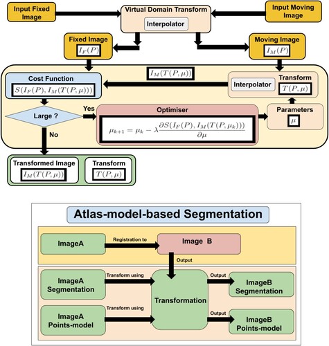 Figure 2 Top: Image registration basic components. Bottom: Atlas–model-based concept.