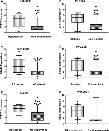 Figure 4 Association between the relative expression level of STAT3 and hypertension (A), diabetes (B), AF (C), smoking (D), recurrence (E) and atherosclerosis (F)among stroke patients.
