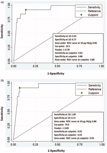 Figure 2. (a) ROC curve for one FIT; (b) ROC curve for maximum value/2 FITs.