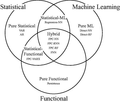 Figure 1. Schematic illustration of different categories of modeling approaches and their overlap. Hybrid models are those models in the center that have elements of both statistical and machine learning that incorporate the functional structure of the data.