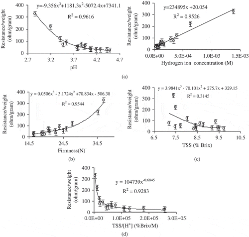 Figure 5  Resistance per weight plots with physicochemical of Garut citrus at frequency of 1 MHz: (a) acidity, (b) firmness, (c) TSS, and (d) ratio TSS to acidity.