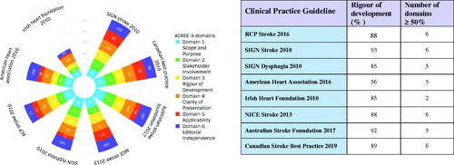 Figure 2. AGREE-II score of stroke clinical practice guidelines.