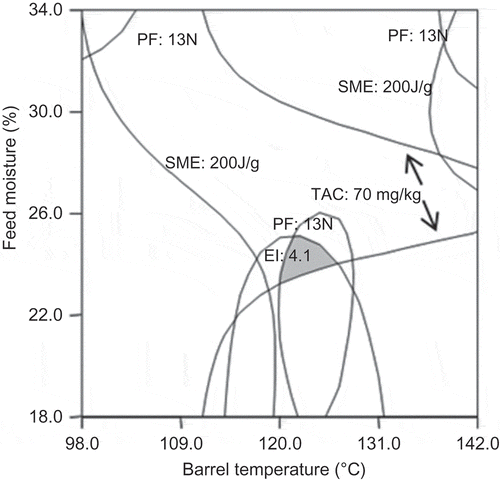 Figure 8. Area of superposition of responses (EI, PF, SME, and TAC) for BT and FM in the optimization process of blue corn snack.Figura 8. Área de la superposición de las respuestas (EI, PF, SME y TAC) de BT y FM, en el proceso de optimización de botanas de maíz azul.