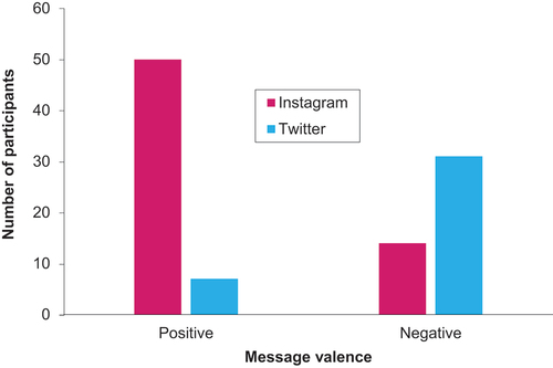 Figure 3. Effect of message valence on Instagram or Twitter choice (experiment 1b).