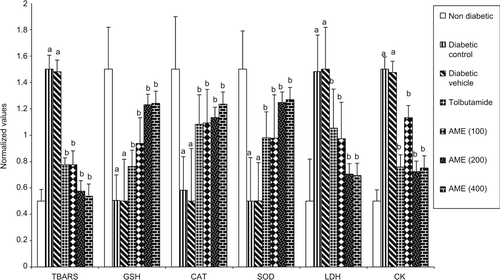 Figure 3.  Normalized plot of different biochemical parameters in diabetic rats. a = p < 0.05 vs. nondiabetic, b = p < 0.05 vs. diabetic control.