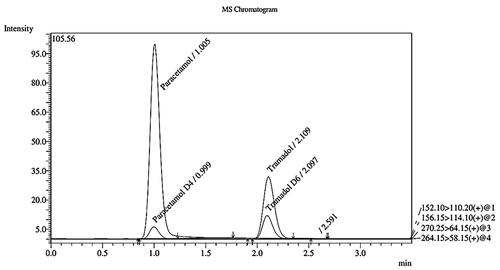 Figure 3. Mass chromatogram with all analytes and IS.