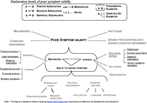 Figure 1. Explanatory levels of poor symptom validity.