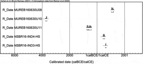Figure 7. Radiocarbon determinations calibrated using OxCal. V4.4 (Bronk Ramsey, Citation2021) and the IntCal20 atmospheric curve (Reimer et al., Citation2020b).