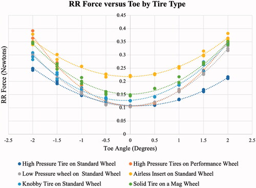 Figure 2. RR force versus toe angle for rear wheels.
