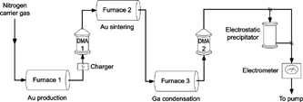 FIG. 1 Schematic of the experimental setup used for Au–Ga alloy aerosol nanoparticle production.