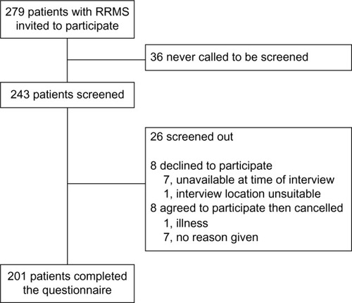 Figure 2 Patient flow.