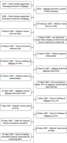 Figure 2. Timeline of key events. Focusing on the period of the takeover (with some additional events at the start) this figure shows the timing of key events during the defence. Including the publication of defence documents and important milestones in Tesco’s acquisition of shares.