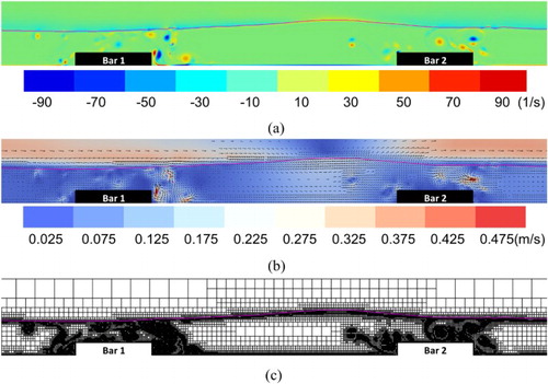 Figure 15. Numerical results of (a) vorticity fields, (b) velocity vector fields and (c) adaptive grids at phase for the cnoidal Bragg resonance.