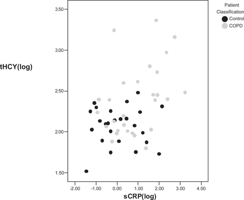 Figure 1 Relationship between total plasma homocysteine (tHCY) and serum C-reactive protein (sCRP) in 29 COPD patients and 25 asymptomatic controls, rho = 0.377, p = 0.005. Grey circles are asymptomatic controls and black circles are COPD.