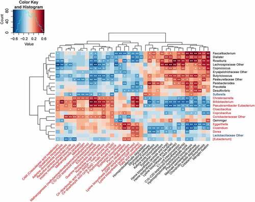 Figure 5. Correlation heat map analysis of 37 most abundant KEGG modules exhibiting significant difference between SCI-associated genera. The correlation effect is indicated through a color gradient from blue (negative correlation) to red (positive correlation). *0.01 < P < 0.05 and **P < 0.01. †SCI, spinal cord injury