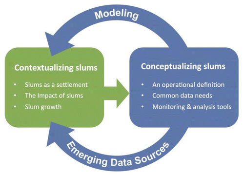 Figure 1. Framework for studying and understanding slums.