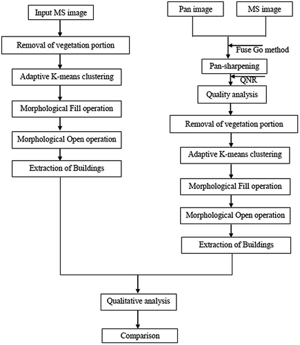 Figure 2. Methodology for extracting the building automatically.