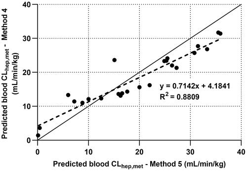 Figure 6. A comparison of the predicted blood CLhep,met from IVIVE Methods 4 and 5 is presented. The solid lines represent line of unity and dotted lines represent line of best fit from linear regression. Closed circles represent recommended reference compounds to establish the empirical regression correction and subsequently used in the statistical analyses (Table 5) of the IVIVE of predicted in vivo CLint and predicted CLhep,met.