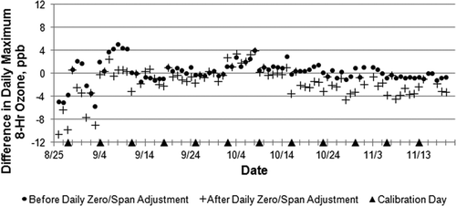 Figure 6. Difference in daily maximum 8-hr O3 average between the model 49C and the model 265E monitors before and after daily zero/span adjustment.