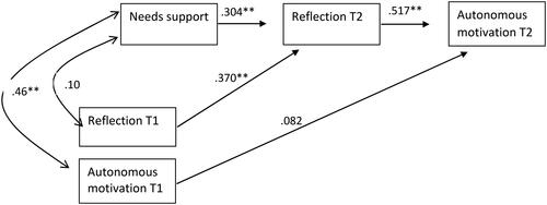 Figure 1. Basic needs support predicts changes over time in teachers’ reflection and teachers’ autonomous motivation.