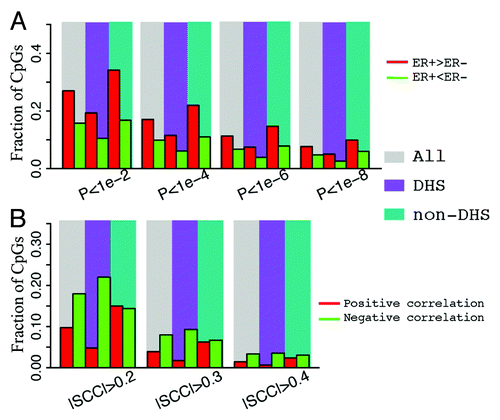 Figure 1. The schematic diagram of our analysis. We combined DNA methylation and gene expression data in breast cancer samples from TCGA, and TF binding and DNase I hypersensitivity data from ENCODE. We identified the CpG sites with differential methylation levels between ER+ and ER- breast cancer samples, and examined the correlation of their methylation levels with expression of associated genes. Blue double arrows denote comparative analysis of regions of interest to outside regions.