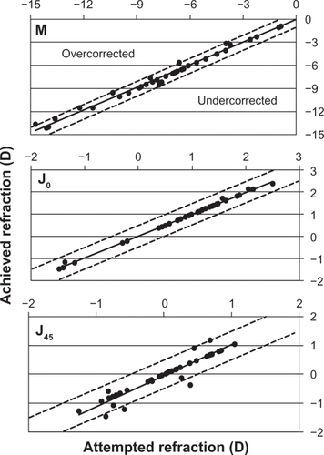 Figure 3 Plots of achieved against attempted correction (predictability) of spherical equivalent (M) in diopters (D) and the astigmatic components (J0 and J45) 12 months after toric implantable collamer lens implantation. Coefficients of determination (r2) are 0.99, 0.99, and 0.90 for M, J0, and J45, respectively.