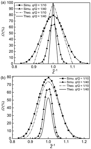 Figure 10. The simulation (half mini DMA) and theoretical transfer function for different q/Q (q = 3 lpm) at dp = 1.4 nm under (a) the non-diffusion theory (Knutson and Whitby Citation1975) (b) the diffusion theory (Stolzenburg Citation1988; Stolzenburg and McMurry Citation2008).