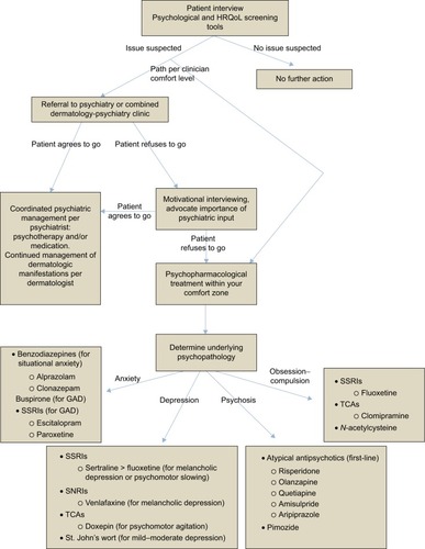 Figure 1 Approach to the treatment of psychiatric comorbidity in dermatology.