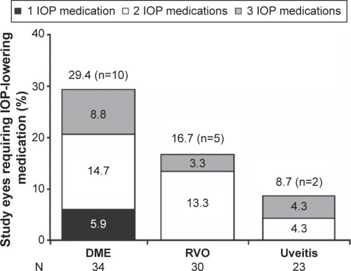 Figure 6 The proportion of study eyes requiring use of topical IOP-lowering medication(s) at any follow-up visit after DEX implant injection.
