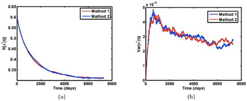 Figure 8. Comparison of (a) mean weight paths, and (b) variance of weight paths from two numerical simulation methods to test for robustness, with model parameters: π*(0)=0.6,v(0)=0.02<θ=0.04,κ=0.2,σ=0.02. Source: The authors.