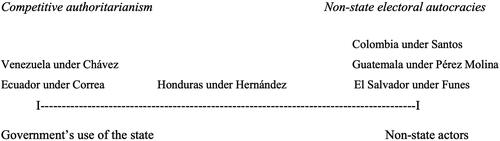 Figure 1. Origin of electoral distortions in electoral autocracies.Note: In countries on/close to the two extremes, electoral distortions originate exclusively/largely from the government’s use of the state or non-state actors. Between the two poles, distortions originate from both the government and non-state actors.