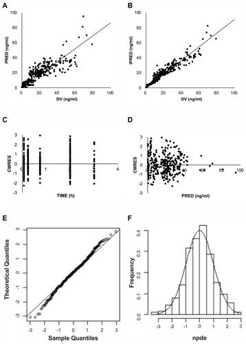 Figure 3 Routine diagnostic goodness-of-fit plots of midazolam: (A) population predicted (PRED) versus observed concentrations (DV); (B) individual predicted (IPRED) versus observed concentrations (DV); (C) conditional weighted residuals(CWRES) versus time; (D) conditional weighted residuals (CWRES) versus population-predicted concentrations; (E) QQ-plot of the distribution of the normalized prediction distribution errors (NPDE) versus the theoretical N (0,1) distribution; (F) histogram of the NPDE distribution with a density of the standard Gaussian distribution overlaid.