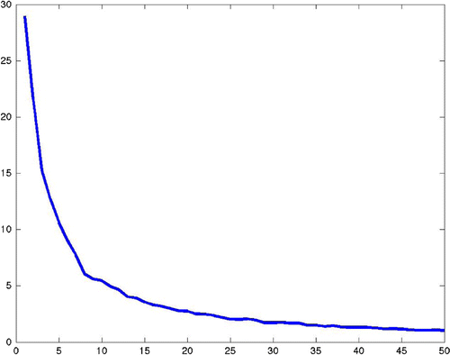Figure 1. The loss as a function of the number of vectors.