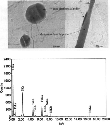 Figure 7. (a) 0.01%Ti steel containing mixed MnFeS and FeTiS precipitates [Citation66]. (b) EDX of Mn–Fe–S inclusion in Figure 7(a) 0.01%Ti [Citation66].