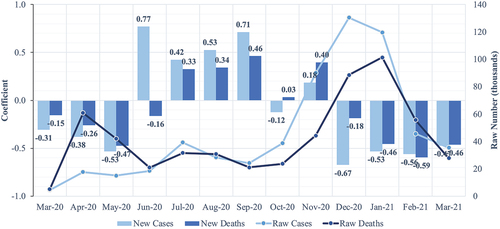 Figure 3. Coefficients of COVID-19 variables new cases (light blue bar) and new deaths (dark blue bar) by month. All coefficients were significant at the 0.001 level. Raw numbers of new cases and new deaths are included as light blue and dark blue lines, respectively. New case number was scaled down by a factor of 50 to show trends.