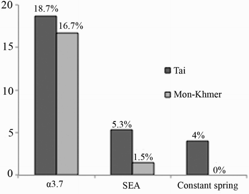 Figure 3 Graphical representation of α-thalassemia gene prevalence in the Tai and Mon-Khmer linguistic groups