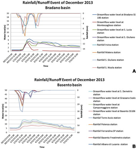 Figure 2. Rainfall and streamflow gauge data recorded during the event for the (A) Bradano and (B) Basento river basins.