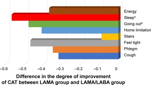 Figure 2 Comparisons of improvement in each domain of CAT between the LAMA/LABA and LAMA groups.