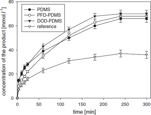 Figure 4. Effect of coencapsulated oxygen carriers within the GOD-SA-CS/PMCG capsules expressed as the time evolution of the product (D-gluconic acid – δ-gluconolactone mixture) concentration during glucose oxidation. The oxygen carrier concentrations in PA solution were PDMS 4% (w/w), PFD 10% (w/w), DOD 10% (w/w). GOD-SA-CS/PMCG capsules formed in the absence of oxygen carriers were used as the reference. Product concentrations were determined by HPLC. Oxygen concentration was 0.625 mM.