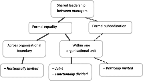 Figure 1. Conceptualisation of four shared leadership forms in relation to formal position hierarchy and organisational boundaries.