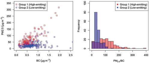Figure 5. (A) PM2.5 vs BC plots for Group 1, high-emitting sources, and Group 2, low-emitting sources. (b) the distribution of PM2.5/BC ratios. Group 1, high-emitting sources, show steep PM2.5/BC values.