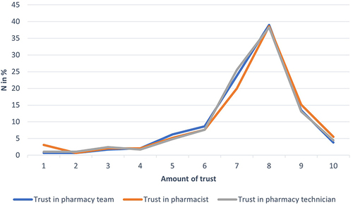 Figure 1 The level of trust in the pharmacy team, pharmacist and pharmacy technician.